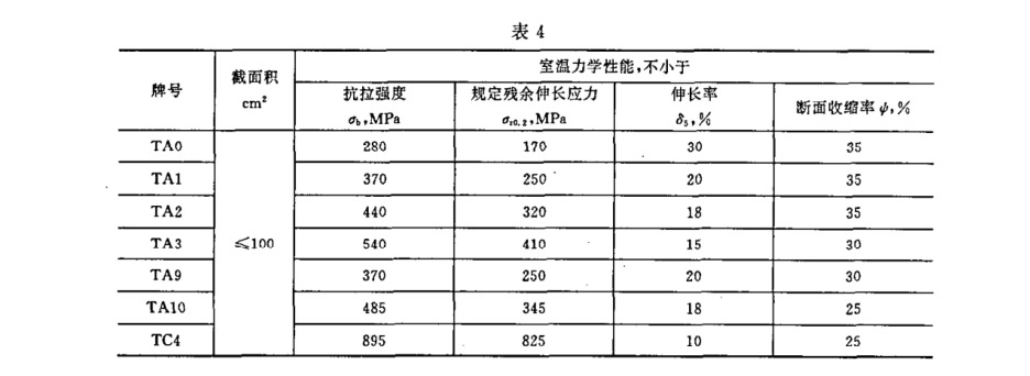 室溫力學(xué)性能應(yīng)符合的規(guī)定 室溫力學(xué)性能應(yīng)符合的規(guī)定
