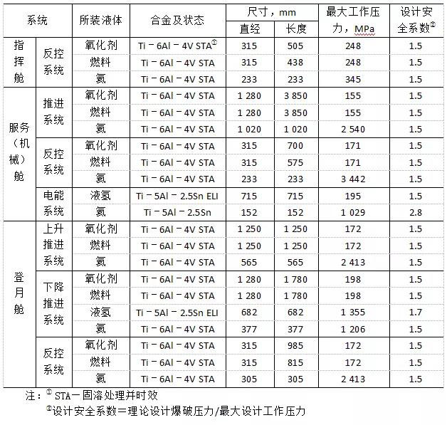 阿波羅飛船鈦合金壓力容器用的材料、尺寸及最大工作壓力 阿波羅飛船鈦合金壓力容器用的材料、尺寸及最大工作壓力