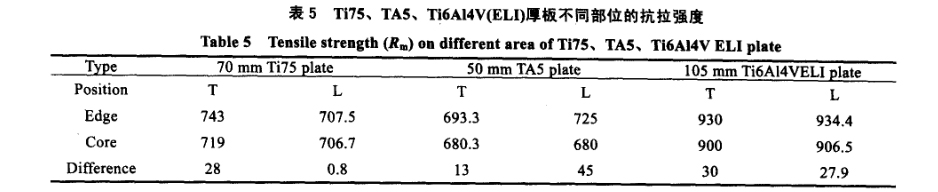 Ti75、TA5、Ti6A14V(ELI)厚板不同部位的抗拉強度