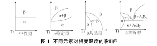 不同元素對相變溫度的影響 不同元素對相變溫度的影響
