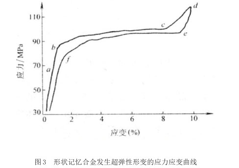 形狀記憶合金發生超彈性形變的應力應變曲線